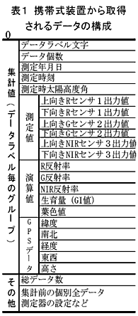 表1 携帯式装置から取得されるデータの構成