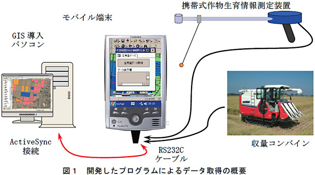 図1 開発したプログラムによるデータ取得の概要