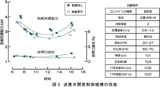 図3 送塵弁開度制御機構の性能