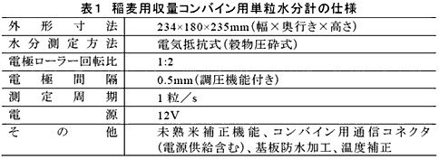 表1 稲麦用収量コンバイン用単粒水分計の仕様