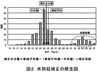 図2 未熟粒補正の概念図