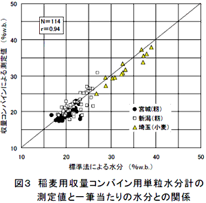 図3 稲麦用収量コンバイン用単粒水分計の測定値と一筆当たりの水分との関係