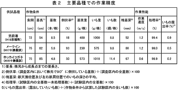 表2 主要品種での作業精度