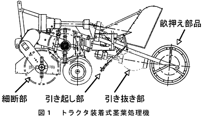 図1 トラクタ装着式茎葉処理機