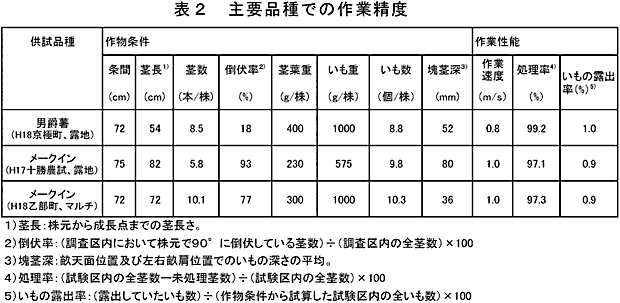 表2 主要品種での作業精度