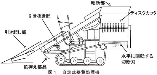 図1 自走式茎葉処理機