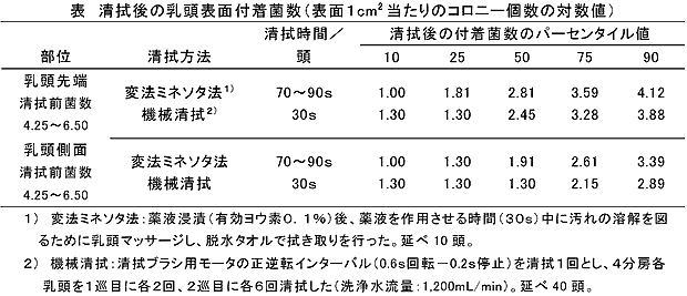 表 清拭後の乳頭表面付着菌数(表面1cm2 当たりのコロニー個数の対数値)