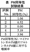 表 PM同等性試験結果