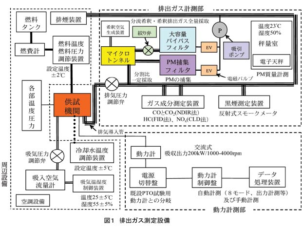 図1 排出ガス測定設備