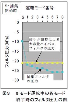 図3 8モード運転中の各モード終了時のフィルタ圧力の例