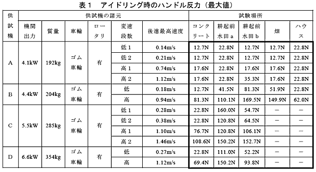 表1 アイドリング時のハンドル反力(最大値)