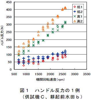 図1 ハンドル反力の1例(供試機C、耕起前水田b)