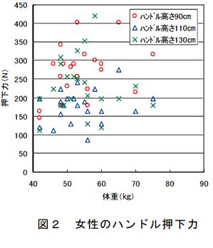 図2 女性のハンドル押下力