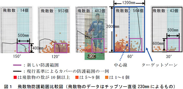 図1 飛散物防護範囲比較図(飛散物のデータはチップソー直径230mm によるもの)