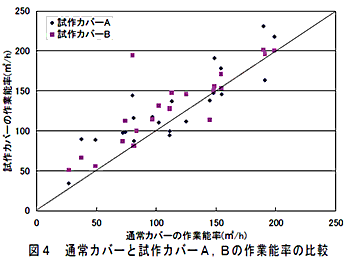 図4 通常カバーと試作カバーA,Bの作業能率の比較
