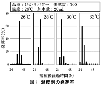 図1 温度別の発芽率