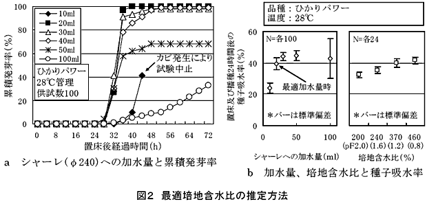 図2 最適培地含水比の推定方法