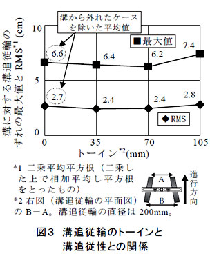 図3 溝追従輪のトーインと溝追従性との関係