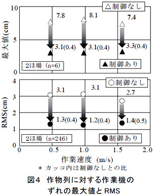 図4 作物列に対する作業機のずれの最大値とRMS