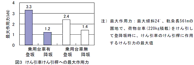 図3 けん引車けん引桿への最大作用力