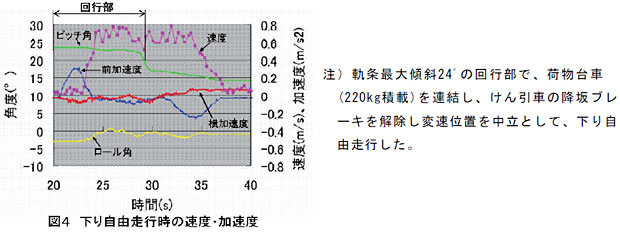 図4 下り自由走行時の速度・加速度