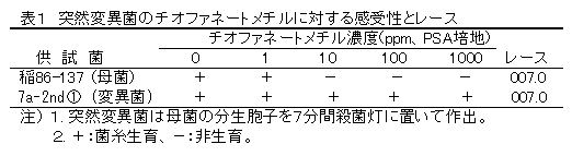 表1.突然変異菌のチオファネートメチルに対する感受性とレース