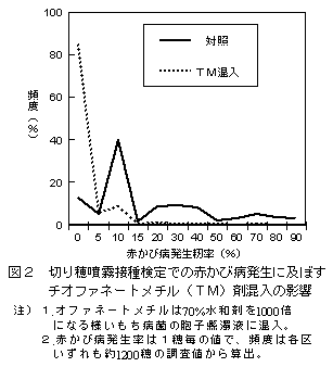 図2.切り穂噴霧接種検定での赤かび病発生に及ぼすチオファネートメチル(TM)剤混入の影響