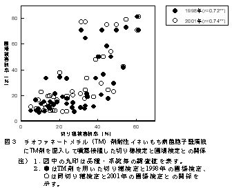 図3.チオファネートメチル(TM)剤耐性イネいもち病菌胞子懸濁液にTM剤を混入して噴霧接種した切り穂検定と圃場検定との関係