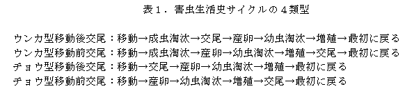 表1.害虫生活史サイクルの4類型