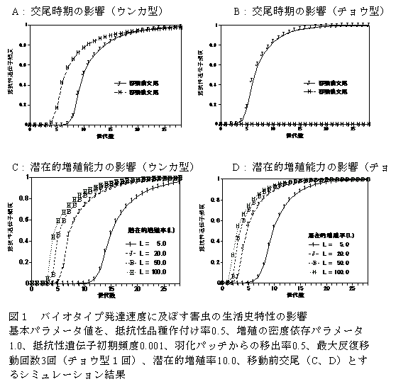 図1 バイオタイプ発達速度に及ぼす害虫の生活史特性の影響