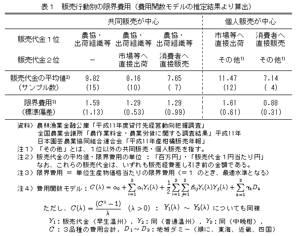 表1 販売行動別の限界費用