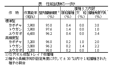 表.性能試験の一例