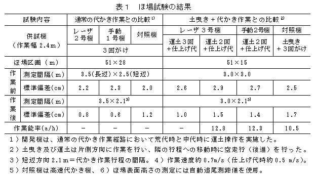 表1 ほ場試験の結果