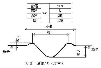 図3 溝形状