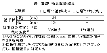 表 溝切り効果試験結果