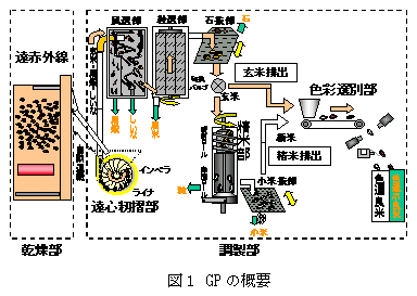 図1 GP の概要