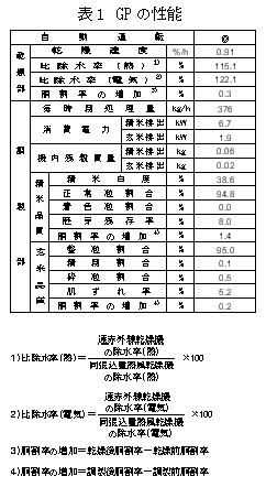 表1 GP の性能