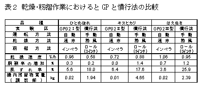 表2 乾燥・籾摺作業におけるとGP と慣行法の比較