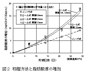 図2 籾摺方法と脂肪酸度の増加