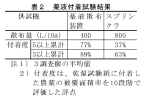 表2.薬液付着試験結果