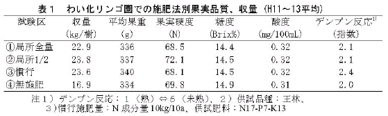 表1.わい化したリンゴ園での施肥法別果実品質、収量