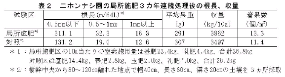 表2.ニホンナシ園の局所施肥3カ年連続処理後の根長、収量