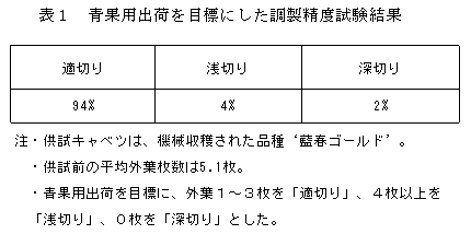 表1 青果用出荷を目標にした調製精度試験結果