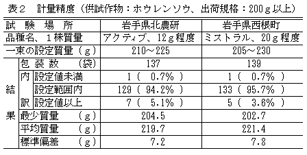 表2 計量精度(供試作物:ホウレンソウ、出荷規格:200g以上)