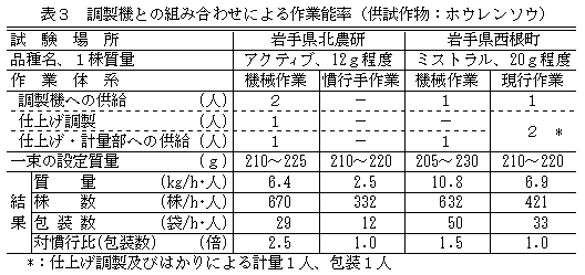 表3 調製機との組み合わせによる作業能率(供試作物:ホウレンソウ)