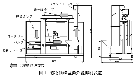 図1 穀物循環型紫外線照射装置