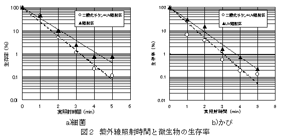 図2 紫外線照射時間と微生物の生存率