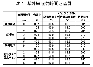 表1 紫外線照射時間と品質