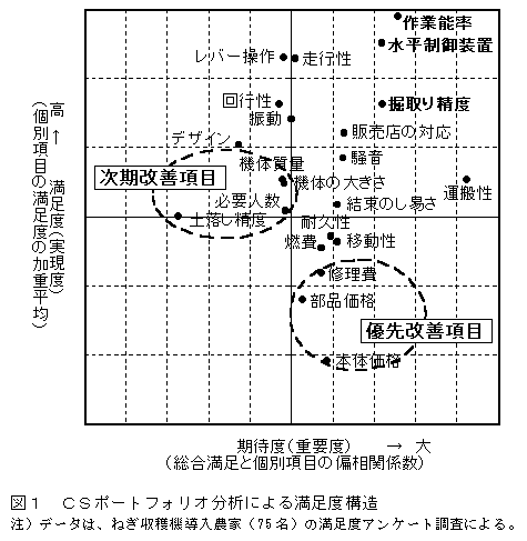 図1 CSポートフォリオ分析による満足度構造