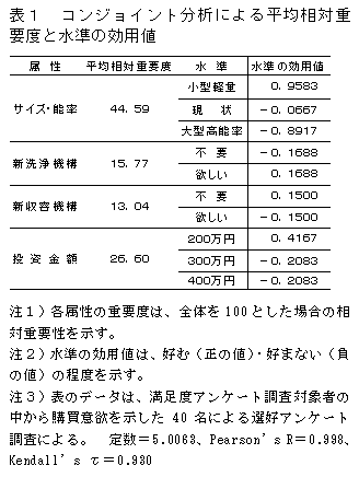 表1 コンジョイント分析による平均相対重 要度と水準の効用値